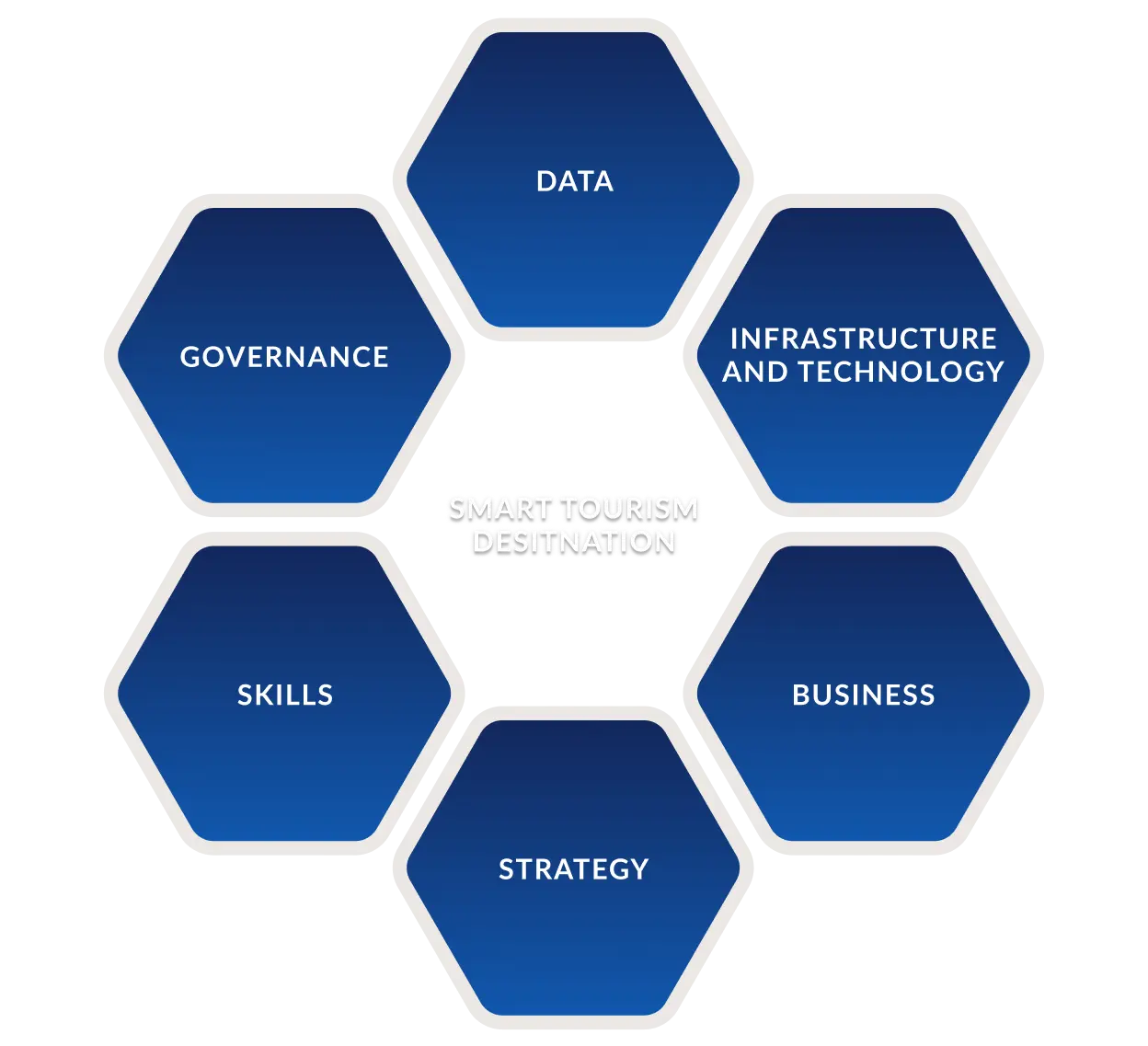 Illustration with the text 'Smart Tourism Destination' in the center and all around, clockwise from the top: 'Data', 'Infrastructure and Technology', 'Business', 'Strategy', 'Skills', 'Governance'