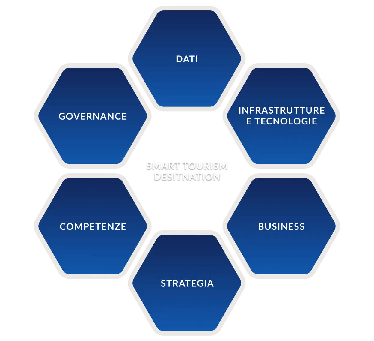 Illustrazione con al centro il testo 'Smart Tourism Destination' e tutt'intorno, in senso orario a partire dall'alto: 'Dati', 'Infrastrutture e Tecnologie', 'Business', 'Strategia', 'Competenze', 'Governance'